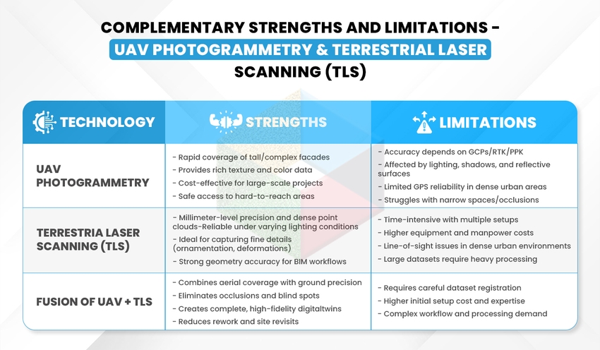 Complementary Strengths and Limitations