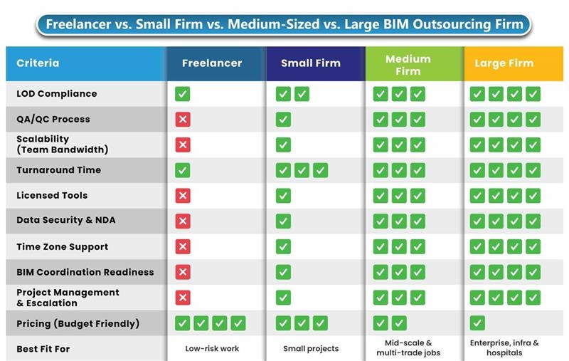 Freelancer Vs. Small Firms Vs. Large Outsourcing Firms in Scan to BIM