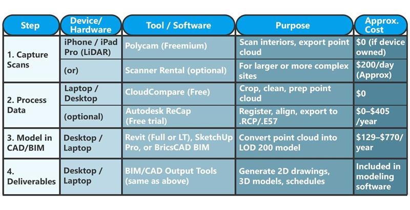 Essential starter kit 2 Scan To BIM services