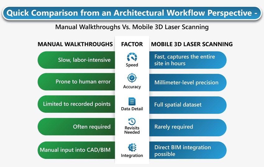 Mobile 3D Laser Scanning vs. Manual Walkthroughs
